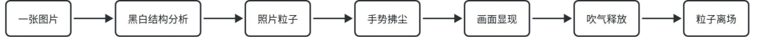 一张图片 → 结构分析 → 手势显影 → 吹气释放