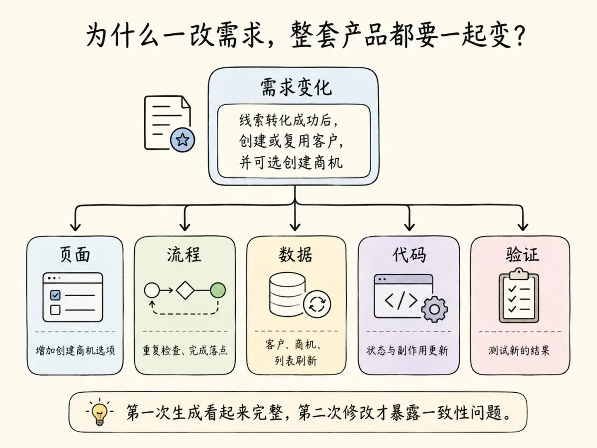 一条需求变化对页面、流程、数据、代码和验证的影响