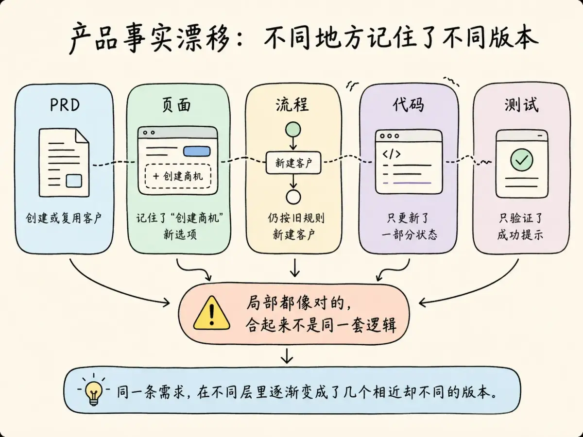 PRD、页面、流程、代码和测试分别记住不同版本