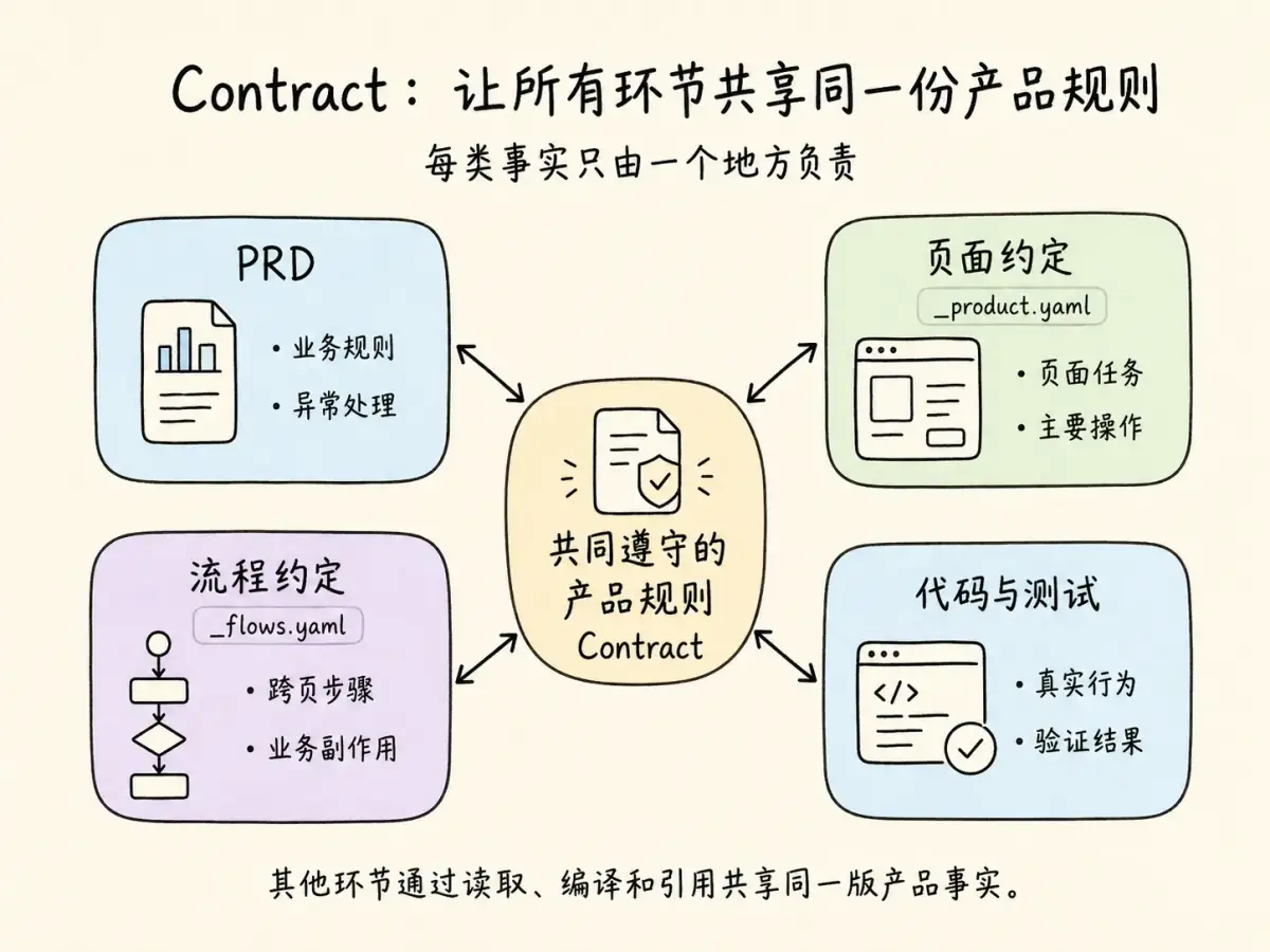 Contract 让 PRD、页面、流程、代码和测试共享同一版产品事实