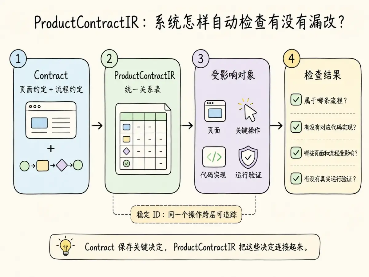 ProductContractIR 连接需求、页面、操作、代码和运行验证